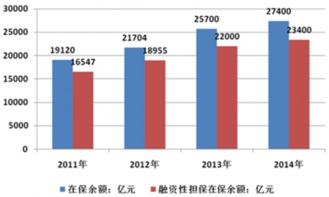 2017-2022年中國融資性擔保產(chǎn)業(yè)發(fā)展現(xiàn)狀、市場監(jiān)測與前景分析
