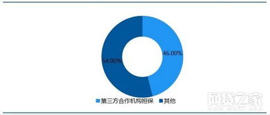 去剛兌時代，有融資性擔保的P2P是否真能高枕無憂？